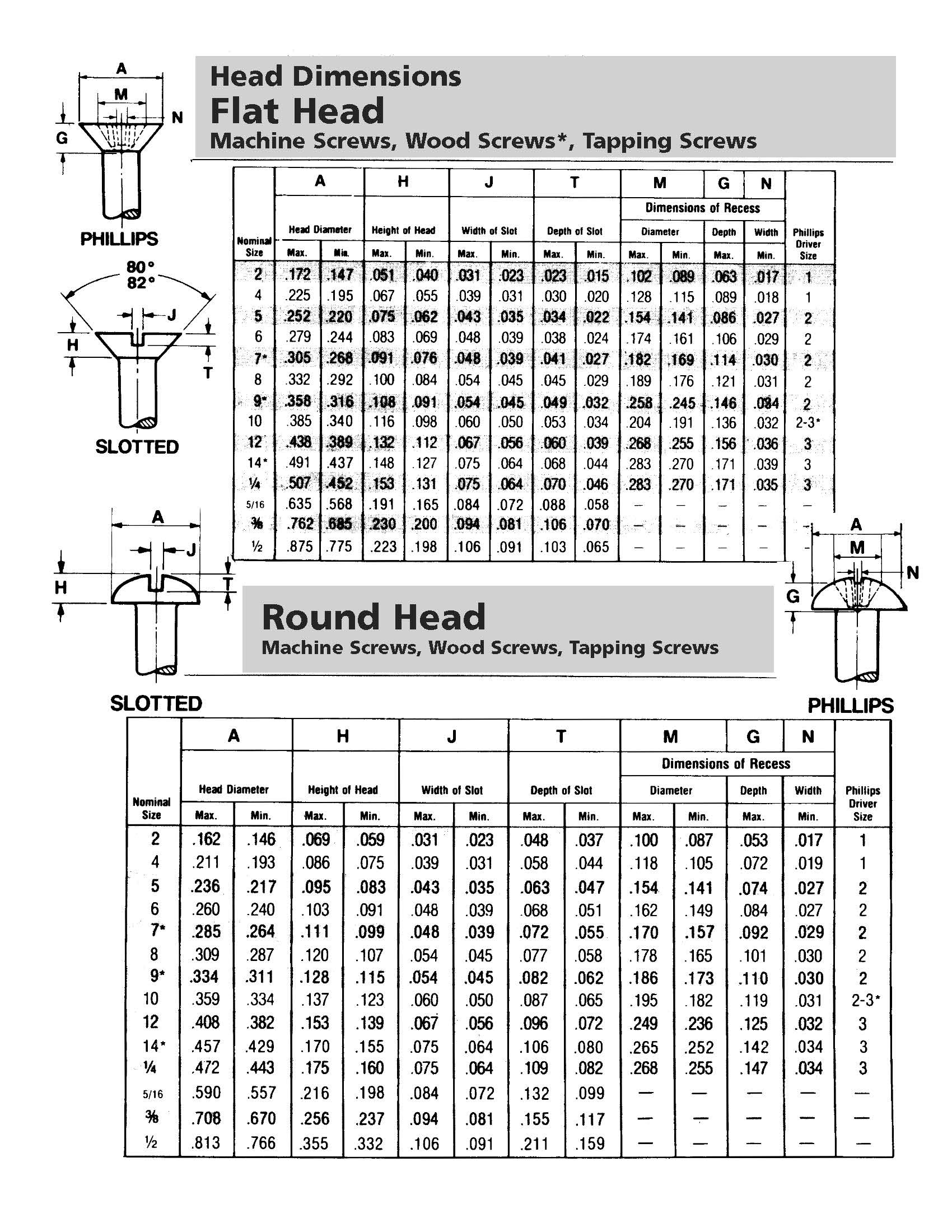 Machine Screw Dimensions - The Woodward Co.